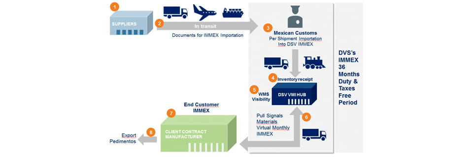 Programa IMMEX: Almacenamiento temporal de importaciones | DSV